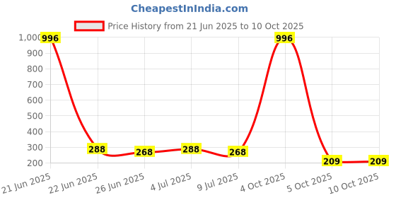 myntra.com VOZO Set Of 4 Matte Lips Liquid Lipstick 4 ml Each Shade 104-106-201-204 vozo Price History Graph from 21 Jun 2025 to 10 Oct 2025