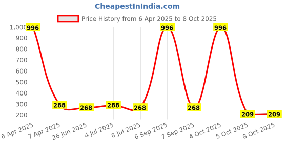 myntra.com VOZO Set Of 4 Matte Lips Liquid Lipstick 4 ml Each Shade 104-202-203-204 vozo Price History Graph from 6 Apr 2025 to 8 Oct 2025