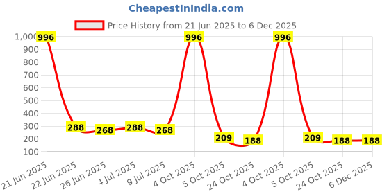 myntra.com VOZO Set Of 4 Matte Lips Liquid Lipstick-Cherry Red 101- Red 104 -Magenta 105-Magenta 204 vozo Price History Graph from 21 Jun 2025 to 5 Dec 2025