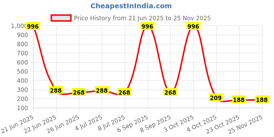 myntra.com VOZO Set Of 4 Matte Lips Liquid Lipstick Cherry Red 101-Wine 102-Red104-Light Magenta vozo Price History Graph from 21 Jun 2025 to 24 Nov 2025