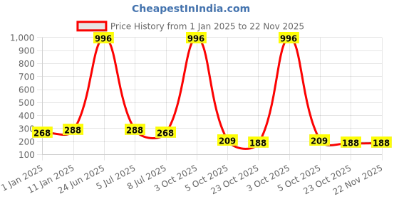 myntra.com VOZO Set Of 4 Matte Lips Liquid Lipstick-Cherry Red101- Magenta105- Peach202- Peach203 vozo Price History Graph from 1 Jan 2025 to 21 Nov 2025