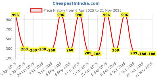 myntra.com VOZO Set Of 4 Matte Lips Liquid Lipstick- Cherry Red101- Red104- Peach203- Magenta204 vozo Price History Graph from 6 Apr 2025 to 20 Nov 2025
