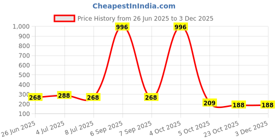 myntra.com VOZO Set Of 4 Matte Lips Liquid Lipstick-Cherry Red101-Red104-Wine201-Magenta204 New vozo Price History Graph from 26 Jun 2025 to 2 Dec 2025