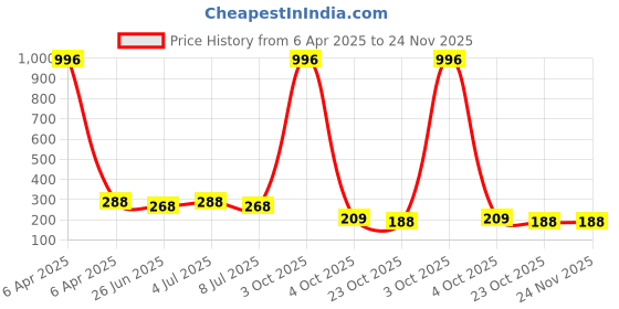 myntra.com VOZO Set Of 4 Matte Lips Liquid Lipstick-Cherry Red101-Wine102-Magenta105-Light Magenta106 vozo Price History Graph from 6 Apr 2025 to 24 Nov 2025