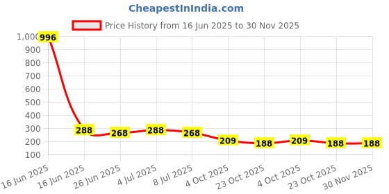 myntra.com VOZO Set Of 4 Matte Lips Liquid Lipstick- Maroon103- Magenta105- Peach202- Peach203 vozo Price History Graph from 16 Jun 2025 to 30 Nov 2025