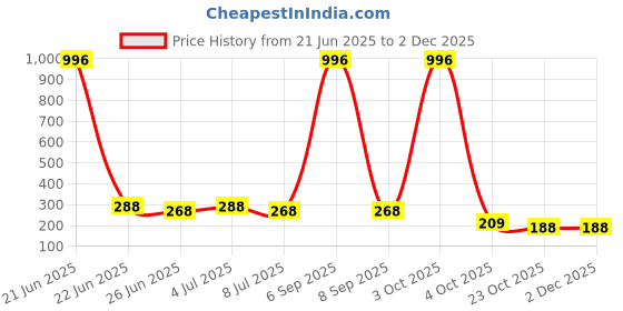 myntra.com VOZO Set Of 4 Matte Lips Liquid Lipstick- Wine102- Magenta105- Light Magenta106- Wine 201 vozo Price History Graph from 21 Jun 2025 to 1 Dec 2025