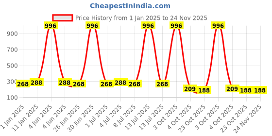 myntra.com VOZO Set Of 4 Matte Lips Liquid Lipsticks-4 ml Each Shades-101-104-105-106 vozo Price History Graph from 1 Jan 2025 to 23 Nov 2025