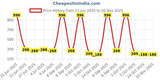 myntra.com VOZO Set Of 4 Matte Lips Liquid Lipsticks-4 ml Each Shades-102, 105, 201, 204 vozo Price History Graph from 21 Jun 2025 to 20 Nov 2025