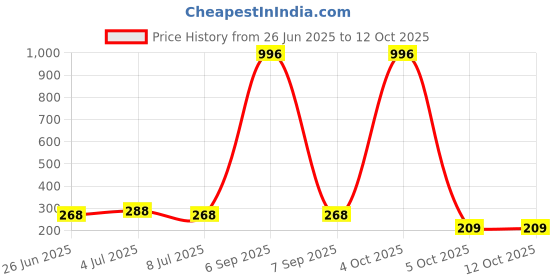 myntra.com VOZO Set Of 4 Matte Lips Liquid Lipsticks-4 ml Each Shades-103-104-106-204 vozo Price History Graph from 26 Jun 2025 to 11 Oct 2025