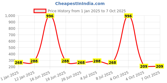 myntra.com VOZO Set Of 4 Sculpt & Define Matte Liquid Lipstick-4ml Each-101-103-105-106 vozo Price History Graph from 1 Jan 2025 to 7 Oct 2025