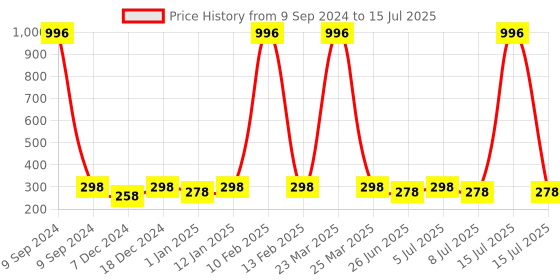 myntra.com VOZO Set Of 4 Soft & Comfortable Matte Finish Liquid Lipsticks-101-102-103-104 vozo Price History Graph from 9 Sep 2024 to 15 Jul 2025
