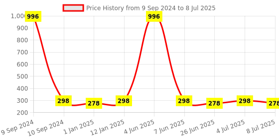 myntra.com VOZO Set Of 4 Soft & Comfortable Matte Finish Liquid Lipsticks-101-102-103-105 vozo Price History Graph from 9 Sep 2024 to 8 Jul 2025