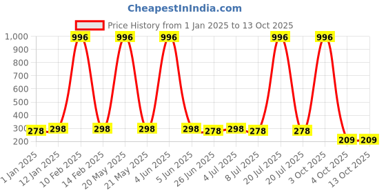 myntra.com VOZO Set Of 4 Soft & Comfortable Matte Finish Liquid Lipsticks-101-103-104-106 vozo Price History Graph from 1 Jan 2025 to 13 Oct 2025