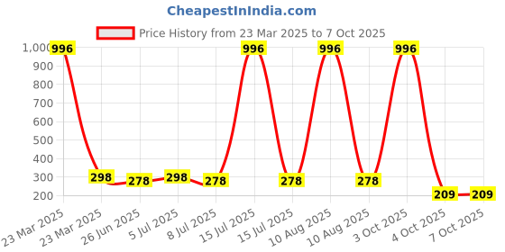 myntra.com VOZO Set Of 4 Soft & Comfortable Matte Finish Liquid Lipsticks-101-103-104-203 vozo Price History Graph from 23 Mar 2025 to 6 Oct 2025