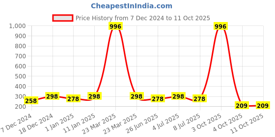 myntra.com VOZO Set Of 4 Soft & Comfortable Matte Finish Liquid Lipsticks-101-103-104-204 vozo Price History Graph from 7 Dec 2024 to 11 Oct 2025