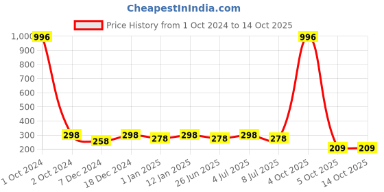 myntra.com VOZO Set Of 4 Soft & Comfortable Matte Finish Liquid Lipsticks-101-104-105-202 vozo Price History Graph from 1 Oct 2024 to 14 Oct 2025