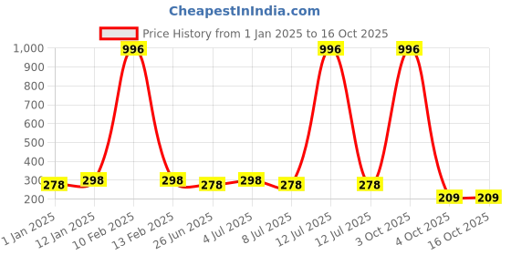 myntra.com VOZO Set Of 4 Soft & Comfortable Matte Finish Liquid Lipsticks-101-104-105-204 vozo Price History Graph from 1 Jan 2025 to 16 Oct 2025