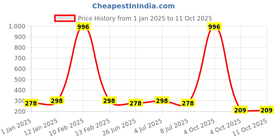 myntra.com VOZO Set Of 4 Soft & Comfortable Matte Finish Liquid Lipsticks-101-106-201-202 vozo Price History Graph from 1 Jan 2025 to 10 Oct 2025