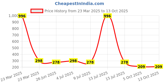 myntra.com VOZO Set Of 4 Soft & Comfortable Matte Finish Liquid Lipsticks-101-106-201-204 vozo Price History Graph from 23 Mar 2025 to 12 Oct 2025