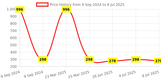 myntra.com VOZO Set Of 4 Soft & Comfortable Matte Finish Liquid Lipsticks-101-201-202-204 vozo Price History Graph from 9 Sep 2024 to 8 Jul 2025