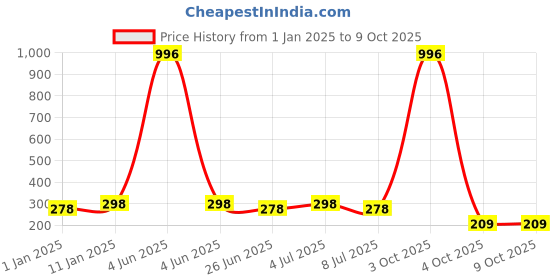 myntra.com VOZO Set Of 4 Soft & Comfortable Matte Finish Liquid Lipsticks-101-202-203-204 vozo Price History Graph from 1 Jan 2025 to 8 Oct 2025