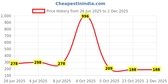 myntra.com VOZO Set Of 4 Soft & Comfortable Matte Finish Liquid Lipsticks-102-103-104-105 vozo Price History Graph from 26 Jun 2025 to 1 Dec 2025
