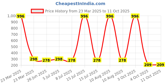 myntra.com VOZO Set Of 4 Soft & Comfortable Matte Finish Liquid Lipsticks-102-103-104-106 vozo Price History Graph from 23 Mar 2025 to 10 Oct 2025
