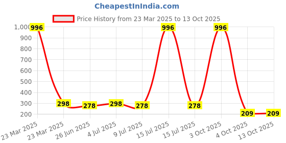 myntra.com VOZO Set Of 4 Soft & Comfortable Matte Finish Liquid Lipsticks-102-103-104-201 vozo Price History Graph from 23 Mar 2025 to 12 Oct 2025