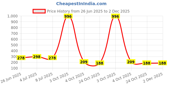 myntra.com VOZO Set Of 4 Soft & Comfortable Matte Finish Liquid Lipsticks-102-103-104-204 vozo Price History Graph from 26 Jun 2025 to 2 Dec 2025
