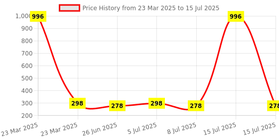 myntra.com VOZO Set Of 4 Soft & Comfortable Matte Finish Liquid Lipsticks-102-104-105-203 vozo Price History Graph from 23 Mar 2025 to 15 Jul 2025