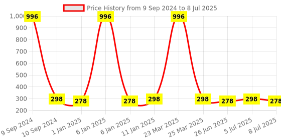myntra.com VOZO Set Of 4 Soft & Comfortable Matte Finish Liquid Lipsticks-102-104-105-204 vozo Price History Graph from 9 Sep 2024 to 8 Jul 2025
