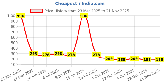 myntra.com VOZO Set Of 4 Soft & Comfortable Matte Finish Liquid Lipsticks-102-105-106-204 vozo Price History Graph from 23 Mar 2025 to 21 Nov 2025
