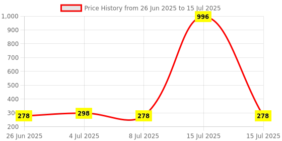 myntra.com VOZO Set Of 4 Soft & Comfortable Matte Finish Liquid Lipsticks-102-201-202-203 vozo Price History Graph from 26 Jun 2025 to 15 Jul 2025