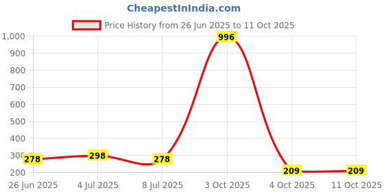 myntra.com VOZO Set Of 4 Soft & Comfortable Matte Finish Liquid Lipsticks-103-104-105-202 vozo Price History Graph from 26 Jun 2025 to 11 Oct 2025