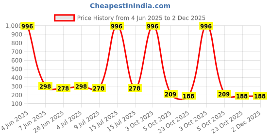 myntra.com VOZO Set Of 4 Soft & Comfortable Matte Finish Liquid Lipsticks-103-104-105-203 vozo Price History Graph from 4 Jun 2025 to 2 Dec 2025