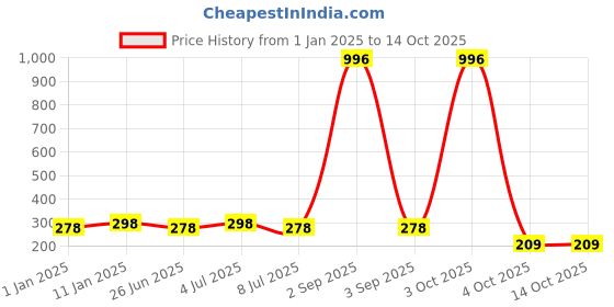 myntra.com VOZO Set Of 4 Soft & Comfortable Matte Finish Liquid Lipsticks-103-105-106-202 vozo Price History Graph from 1 Jan 2025 to 14 Oct 2025