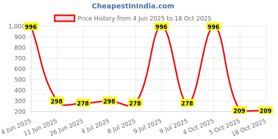 myntra.com VOZO Set Of 4 Soft & Comfortable Matte Finish Liquid Lipsticks-103-105-106-204 vozo Price History Graph from 4 Jun 2025 to 17 Oct 2025