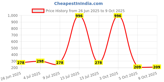 myntra.com VOZO Set Of 4 Soft & Comfortable Matte Finish Liquid Lipsticks-103-106-201-202 vozo Price History Graph from 26 Jun 2025 to 8 Oct 2025