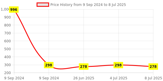 myntra.com VOZO Set Of 4 Soft & Comfortable Matte Finish Liquid Lipsticks-103-201-202-204 vozo Price History Graph from 9 Sep 2024 to 8 Jul 2025