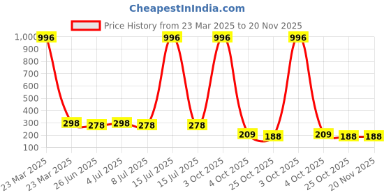 myntra.com VOZO Set Of 4 Soft & Comfortable Matte Finish Liquid Lipsticks-104-105-106-203 vozo Price History Graph from 23 Mar 2025 to 20 Nov 2025