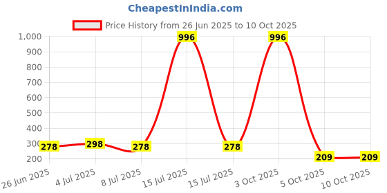 myntra.com VOZO Set Of 4 Soft & Comfortable Matte Finish Liquid Lipsticks-104-106-201-204 vozo Price History Graph from 26 Jun 2025 to 9 Oct 2025