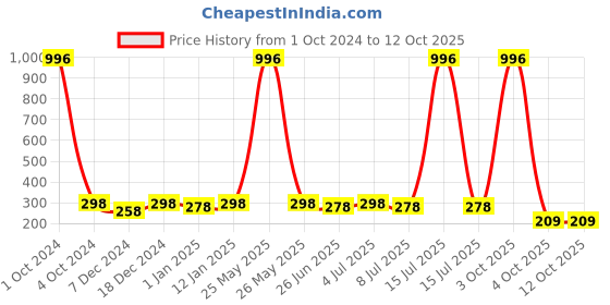 myntra.com VOZO Set Of 4 Soft & Comfortable Matte Finish Liquid Lipsticks-104-201-202-203 vozo Price History Graph from 1 Oct 2024 to 12 Oct 2025