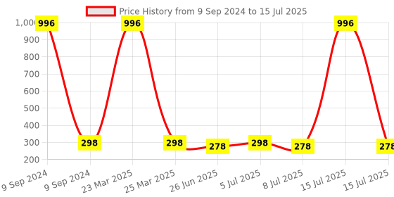myntra.com VOZO Set Of 4 Soft & Comfortable Matte Finish Liquid Lipsticks-104-201-202-204 vozo Price History Graph from 9 Sep 2024 to 15 Jul 2025