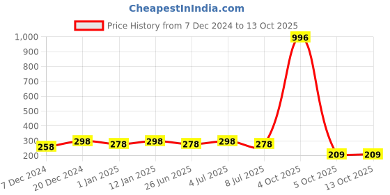 myntra.com VOZO Set Of 4 Soft & Comfortable Matte Finish Liquid Lipsticks-104-202-203-204 vozo Price History Graph from 7 Dec 2024 to 13 Oct 2025