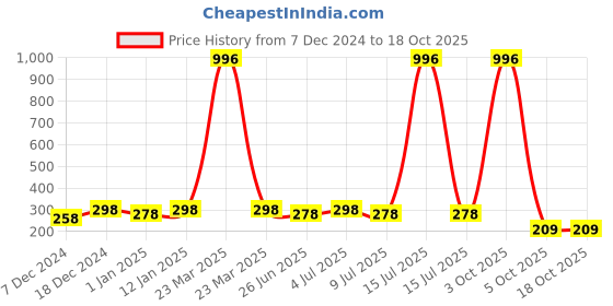 myntra.com VOZO Set Of 4 Soft & Comfortable Matte Finish Liquid Lipsticks-105-106-201-204 vozo Price History Graph from 7 Dec 2024 to 18 Oct 2025