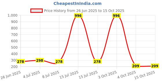 myntra.com VOZO Set Of 4 Soft & Comfortable Matte Finish Liquid Lipsticks-105-201-202-203 vozo Price History Graph from 26 Jun 2025 to 14 Oct 2025