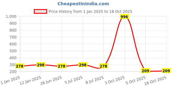 myntra.com VOZO Set Of 4 Soft & Comfortable Matte Finish Liquid Lipsticks-105-202-203-204 vozo Price History Graph from 1 Jan 2025 to 18 Oct 2025