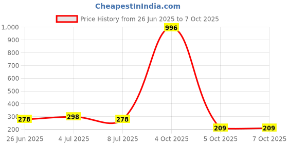 myntra.com VOZO Set Of 4 Soft & Comfortable Matte Finish Liquid Lipsticks-106-201-202-204 vozo Price History Graph from 26 Jun 2025 to 7 Oct 2025