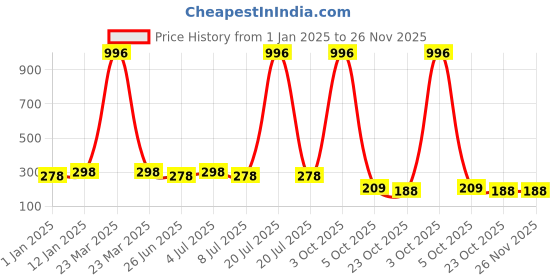 myntra.com VOZO Set Of 4 Soft & Comfortable Matte Finish Liquid Lipsticks-201-202-203-204 vozo Price History Graph from 1 Jan 2025 to 25 Nov 2025