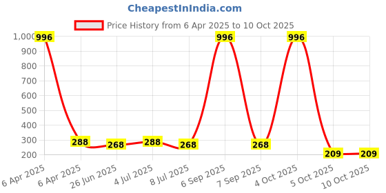 myntra.com VOZO Set Of 4 Stay-All-Day Matte Liquid Lipstick - 4 ml Each - 101-102-103-104 vozo Price History Graph from 6 Apr 2025 to 9 Oct 2025